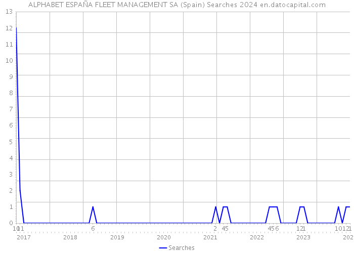 ALPHABET ESPAÑA FLEET MANAGEMENT SA (Spain) Searches 2024 