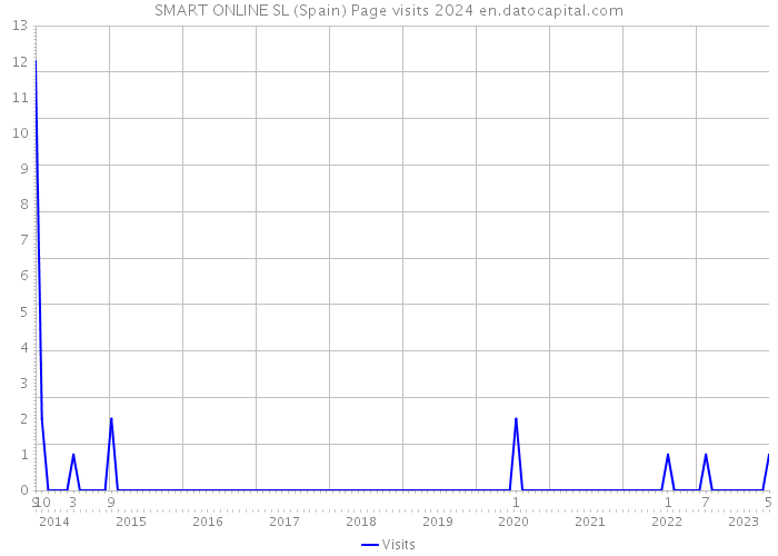 SMART ONLINE SL (Spain) Page visits 2024 