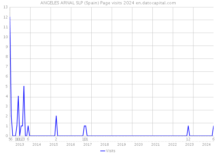 ANGELES ARNAL SLP (Spain) Page visits 2024 