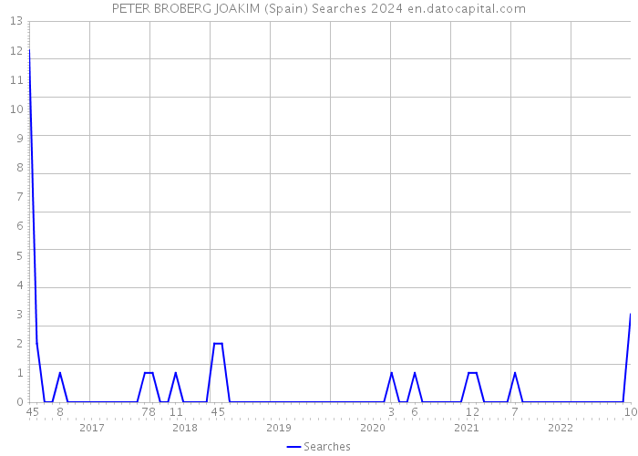 PETER BROBERG JOAKIM (Spain) Searches 2024 