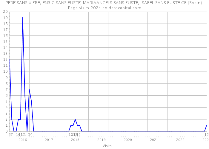 PERE SANS XIFRE, ENRIC SANS FUSTE, MARIAANGELS SANS FUSTE, ISABEL SANS FUSTE CB (Spain) Page visits 2024 