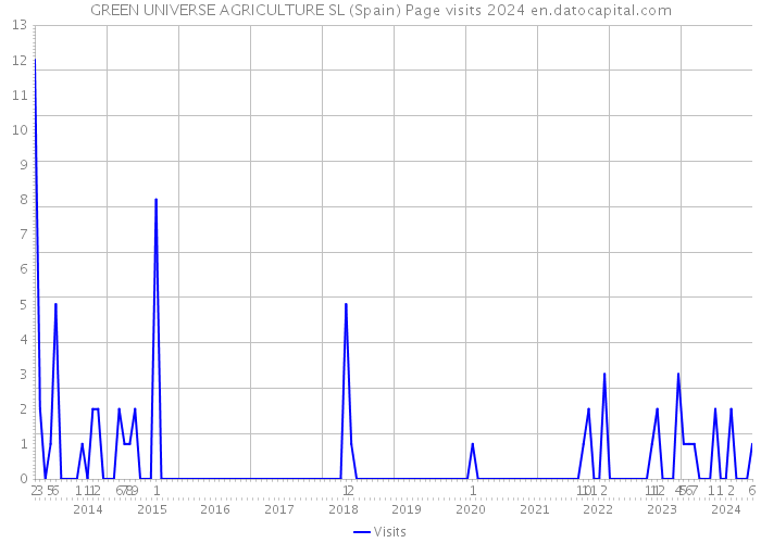 GREEN UNIVERSE AGRICULTURE SL (Spain) Page visits 2024 