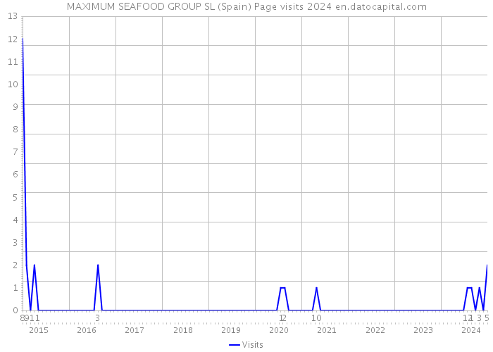 MAXIMUM SEAFOOD GROUP SL (Spain) Page visits 2024 