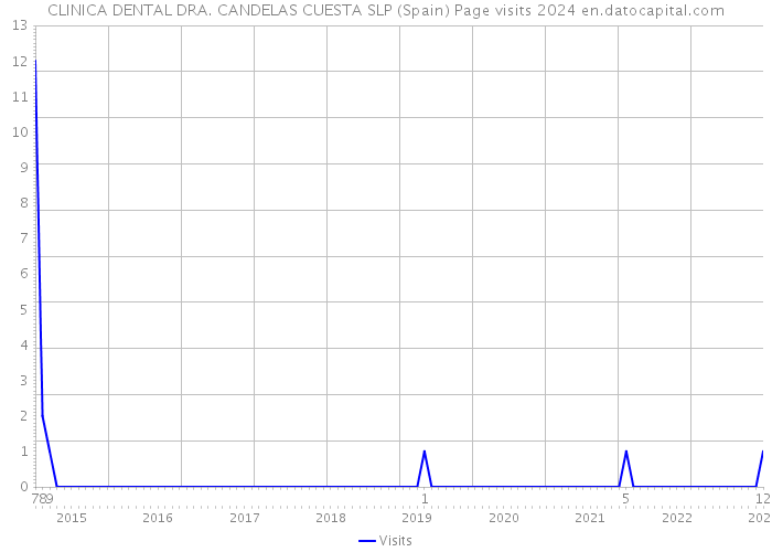 CLINICA DENTAL DRA. CANDELAS CUESTA SLP (Spain) Page visits 2024 