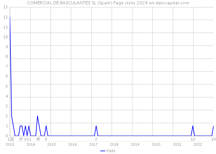 COMERCIAL DE BASCULANTES SL (Spain) Page visits 2024 