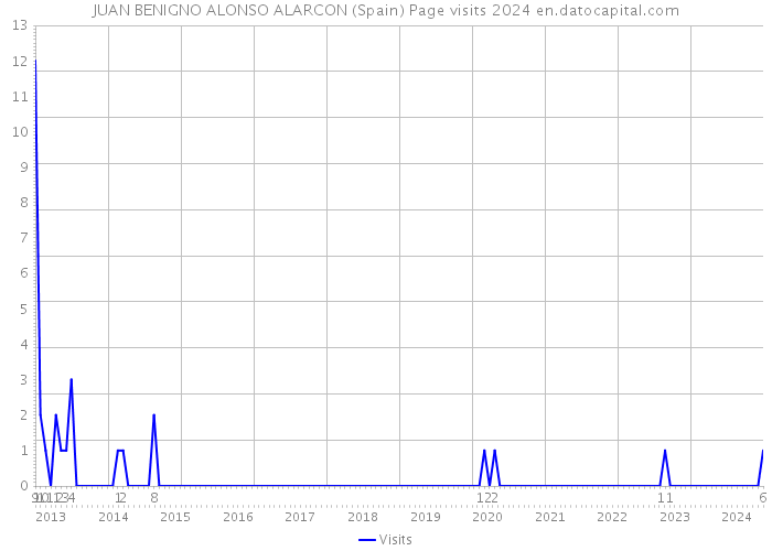 JUAN BENIGNO ALONSO ALARCON (Spain) Page visits 2024 