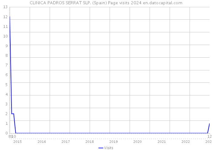CLINICA PADROS SERRAT SLP. (Spain) Page visits 2024 