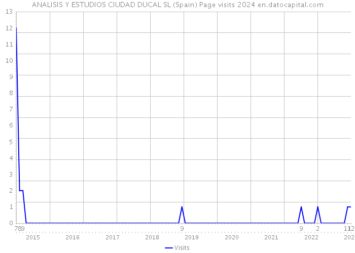 ANALISIS Y ESTUDIOS CIUDAD DUCAL SL (Spain) Page visits 2024 