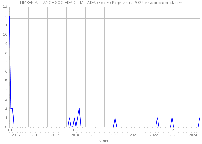 TIMBER ALLIANCE SOCIEDAD LIMITADA (Spain) Page visits 2024 