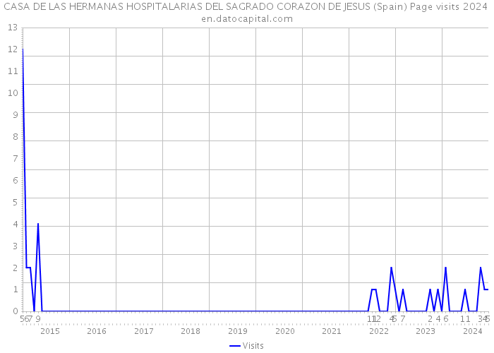 CASA DE LAS HERMANAS HOSPITALARIAS DEL SAGRADO CORAZON DE JESUS (Spain) Page visits 2024 