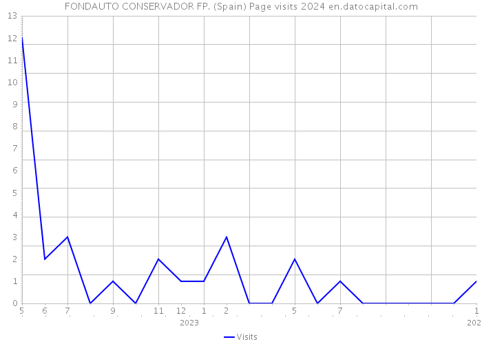 FONDAUTO CONSERVADOR FP. (Spain) Page visits 2024 