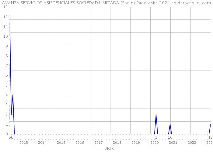 AVANZA SERVICIOS ASISTENCIALES SOCIEDAD LIMITADA (Spain) Page visits 2024 