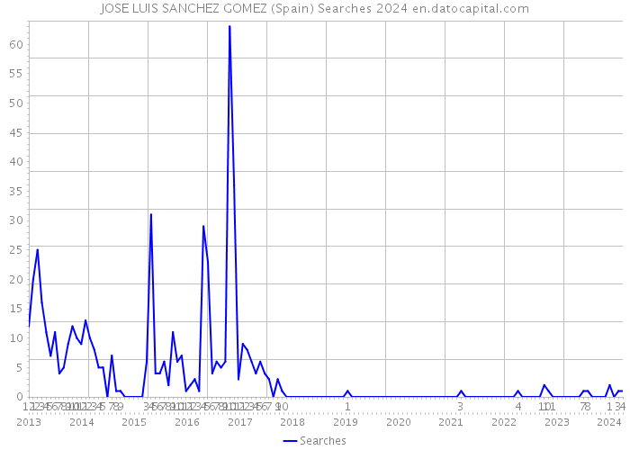 JOSE LUIS SANCHEZ GOMEZ (Spain) Searches 2024 