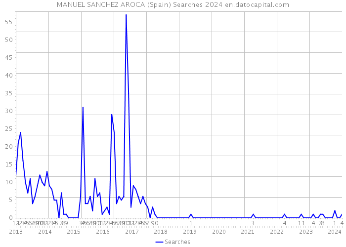 MANUEL SANCHEZ AROCA (Spain) Searches 2024 