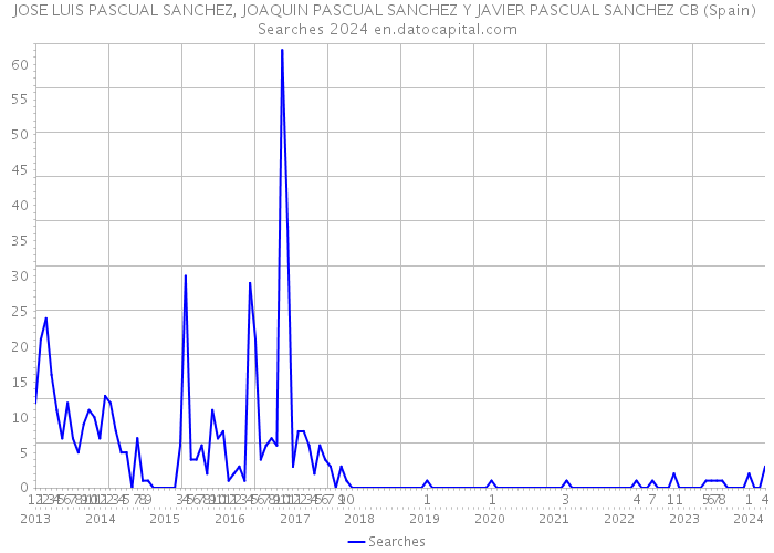 JOSE LUIS PASCUAL SANCHEZ, JOAQUIN PASCUAL SANCHEZ Y JAVIER PASCUAL SANCHEZ CB (Spain) Searches 2024 