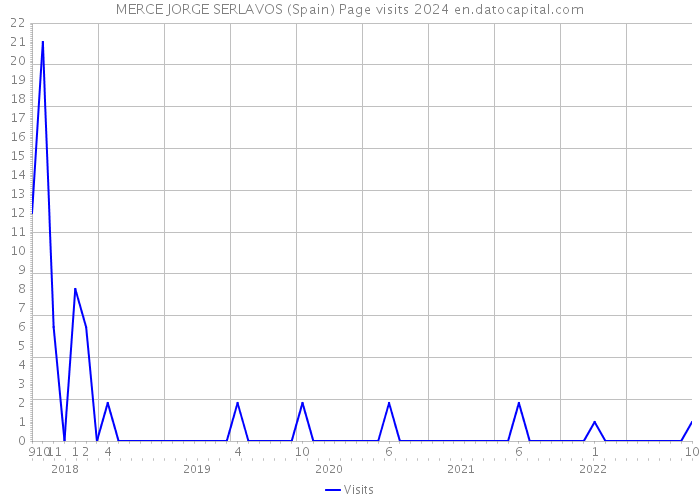 MERCE JORGE SERLAVOS (Spain) Page visits 2024 