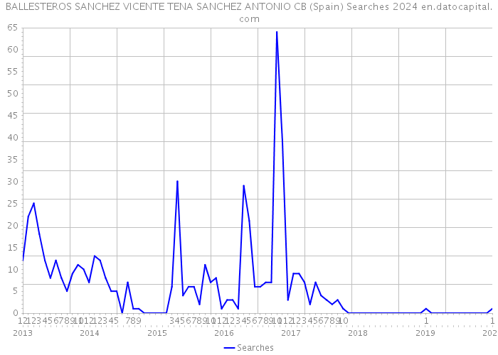 BALLESTEROS SANCHEZ VICENTE TENA SANCHEZ ANTONIO CB (Spain) Searches 2024 
