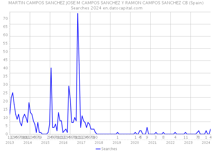 MARTIN CAMPOS SANCHEZ JOSE M CAMPOS SANCHEZ Y RAMON CAMPOS SANCHEZ CB (Spain) Searches 2024 