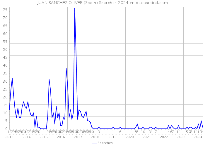 JUAN SANCHEZ OLIVER (Spain) Searches 2024 