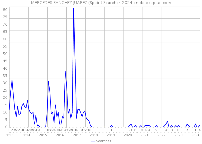 MERCEDES SANCHEZ JUAREZ (Spain) Searches 2024 