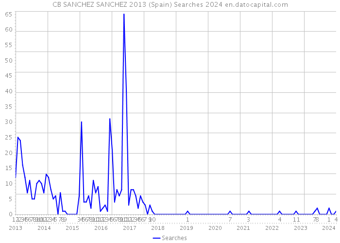CB SANCHEZ SANCHEZ 2013 (Spain) Searches 2024 