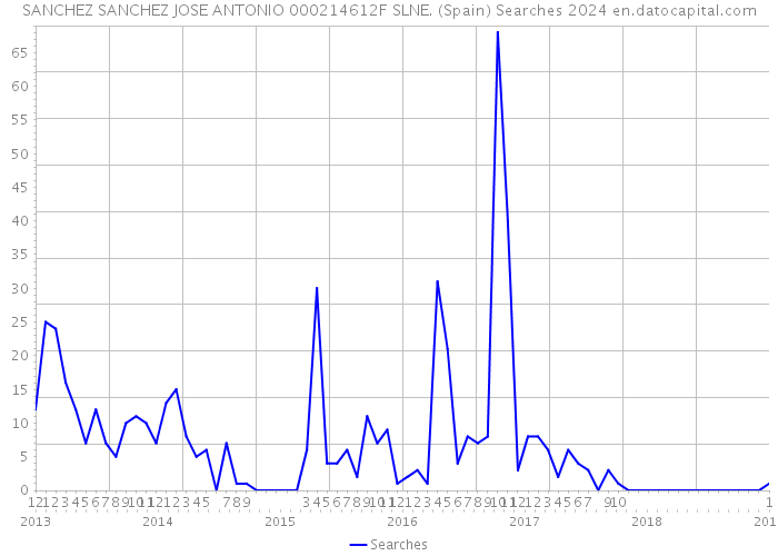 SANCHEZ SANCHEZ JOSE ANTONIO 000214612F SLNE. (Spain) Searches 2024 
