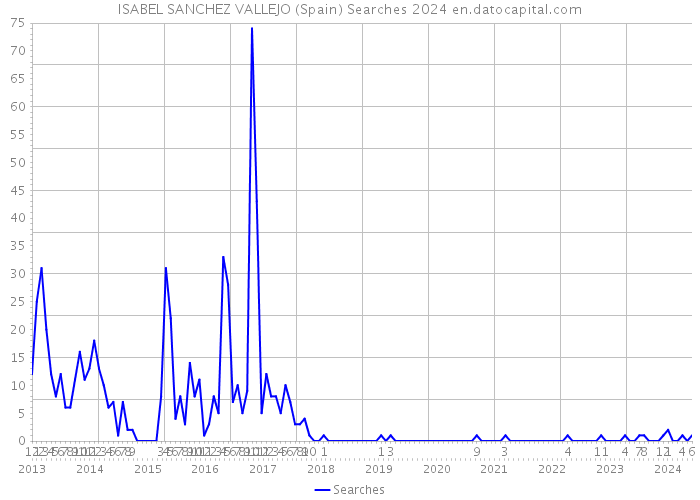 ISABEL SANCHEZ VALLEJO (Spain) Searches 2024 