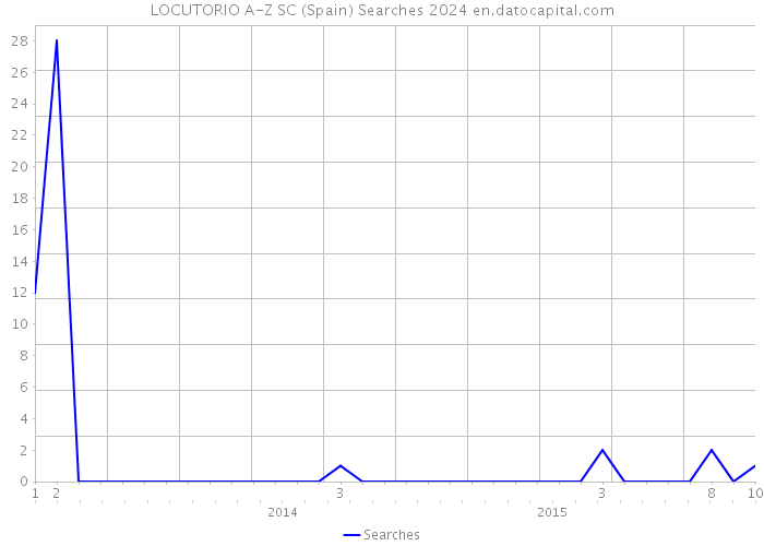 LOCUTORIO A-Z SC (Spain) Searches 2024 