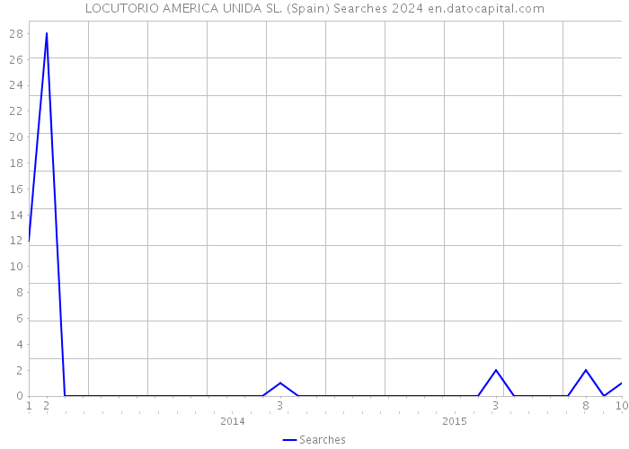 LOCUTORIO AMERICA UNIDA SL. (Spain) Searches 2024 