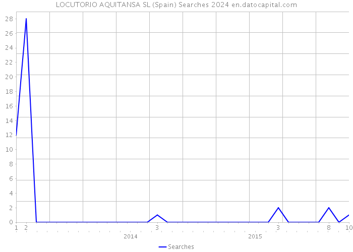 LOCUTORIO AQUITANSA SL (Spain) Searches 2024 
