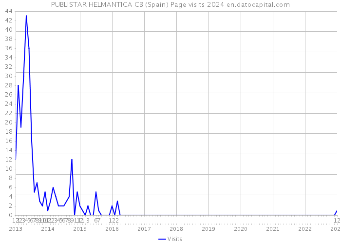 PUBLISTAR HELMANTICA CB (Spain) Page visits 2024 