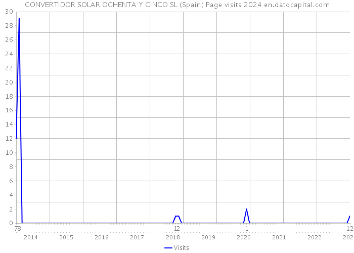 CONVERTIDOR SOLAR OCHENTA Y CINCO SL (Spain) Page visits 2024 