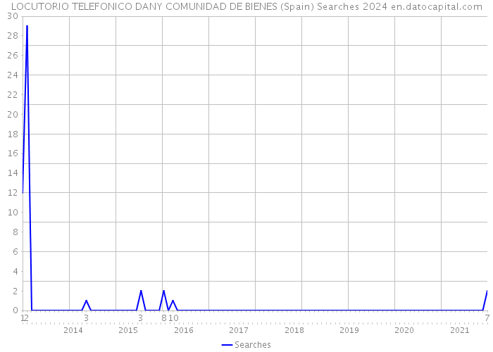 LOCUTORIO TELEFONICO DANY COMUNIDAD DE BIENES (Spain) Searches 2024 