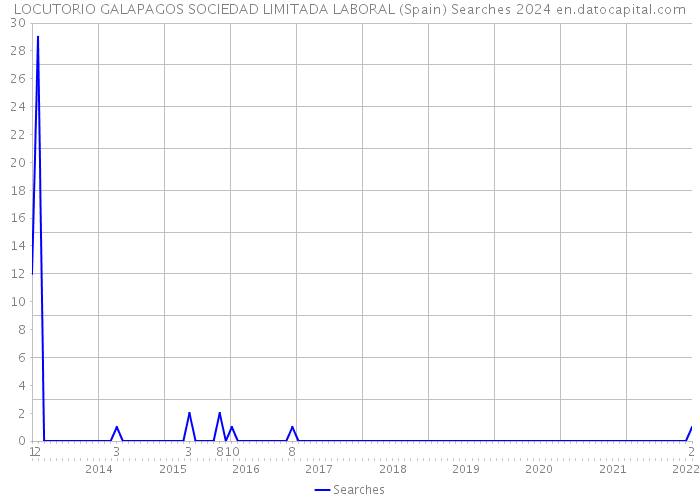 LOCUTORIO GALAPAGOS SOCIEDAD LIMITADA LABORAL (Spain) Searches 2024 