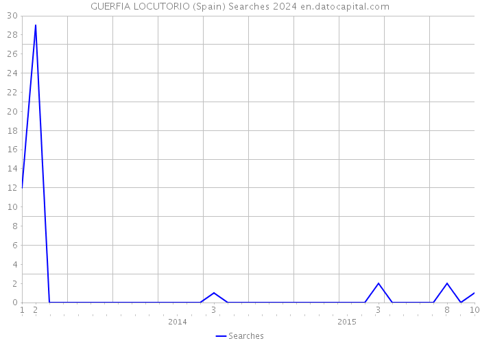 GUERFIA LOCUTORIO (Spain) Searches 2024 