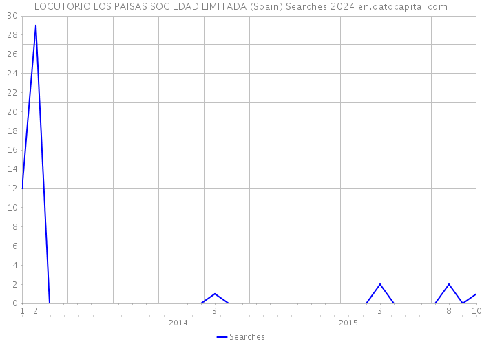 LOCUTORIO LOS PAISAS SOCIEDAD LIMITADA (Spain) Searches 2024 