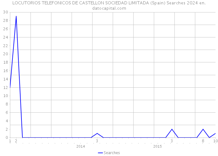 LOCUTORIOS TELEFONICOS DE CASTELLON SOCIEDAD LIMITADA (Spain) Searches 2024 
