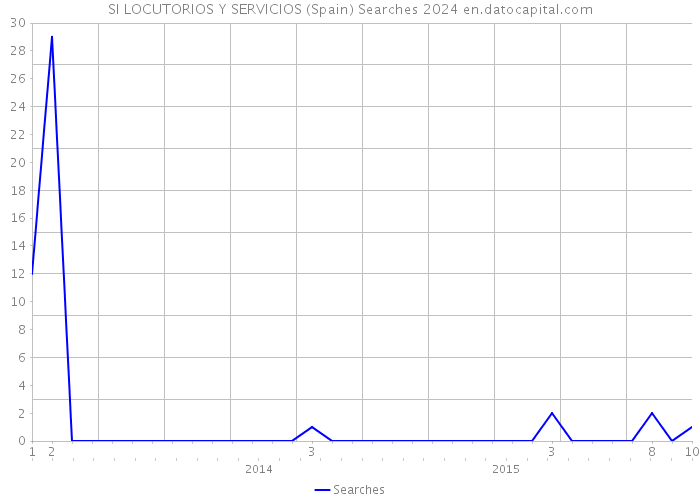 SI LOCUTORIOS Y SERVICIOS (Spain) Searches 2024 
