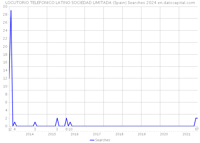 LOCUTORIO TELEFONICO LATINO SOCIEDAD LIMITADA (Spain) Searches 2024 