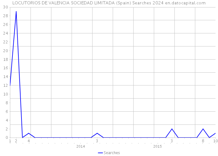 LOCUTORIOS DE VALENCIA SOCIEDAD LIMITADA (Spain) Searches 2024 