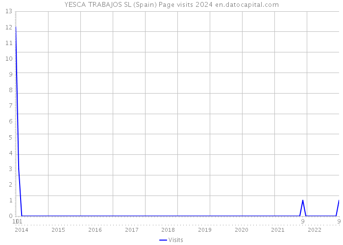 YESCA TRABAJOS SL (Spain) Page visits 2024 