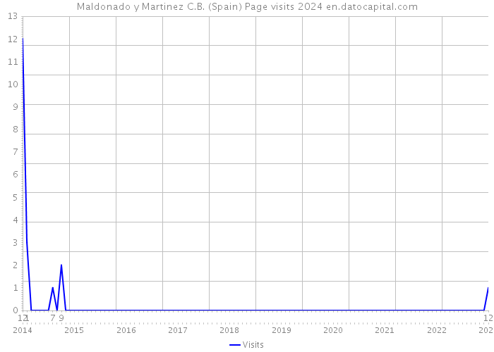 Maldonado y Martinez C.B. (Spain) Page visits 2024 