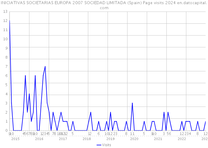 INICIATIVAS SOCIETARIAS EUROPA 2007 SOCIEDAD LIMITADA (Spain) Page visits 2024 