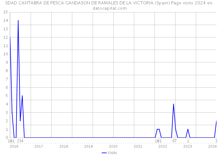 SDAD CANTABRA DE PESCA GANDASON DE RAMALES DE LA VICTORIA (Spain) Page visits 2024 