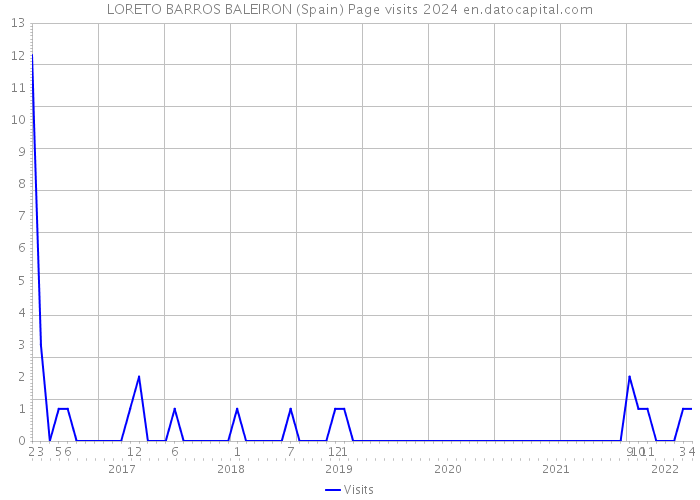 LORETO BARROS BALEIRON (Spain) Page visits 2024 