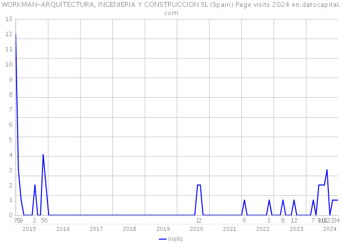 WORKMAN-ARQUITECTURA, INGENIERIA Y CONSTRUCCION SL (Spain) Page visits 2024 