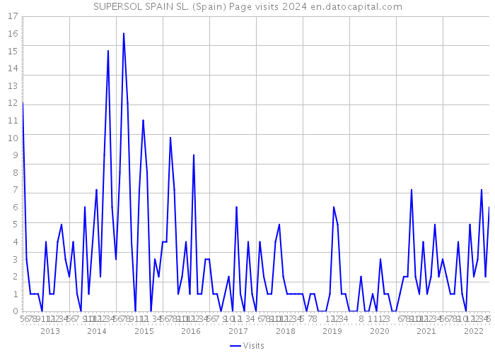SUPERSOL SPAIN SL. (Spain) Page visits 2024 