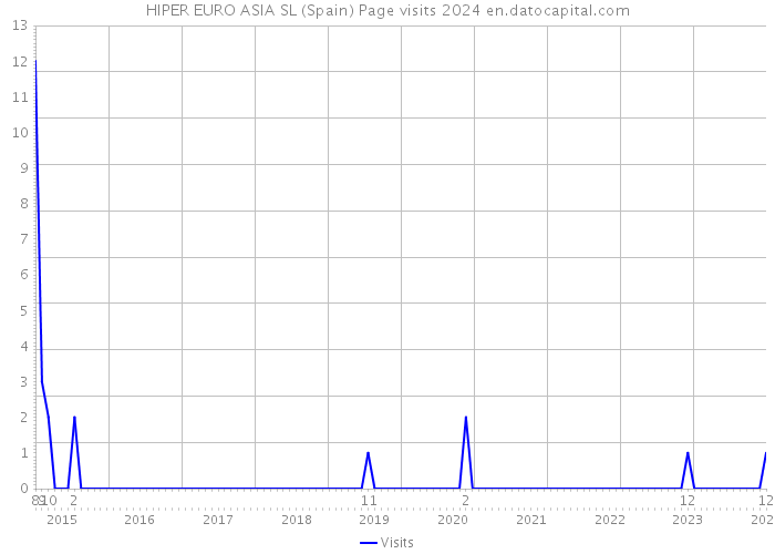 HIPER EURO ASIA SL (Spain) Page visits 2024 