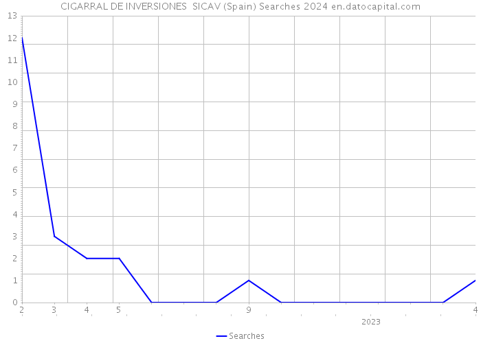CIGARRAL DE INVERSIONES SICAV (Spain) Searches 2024 