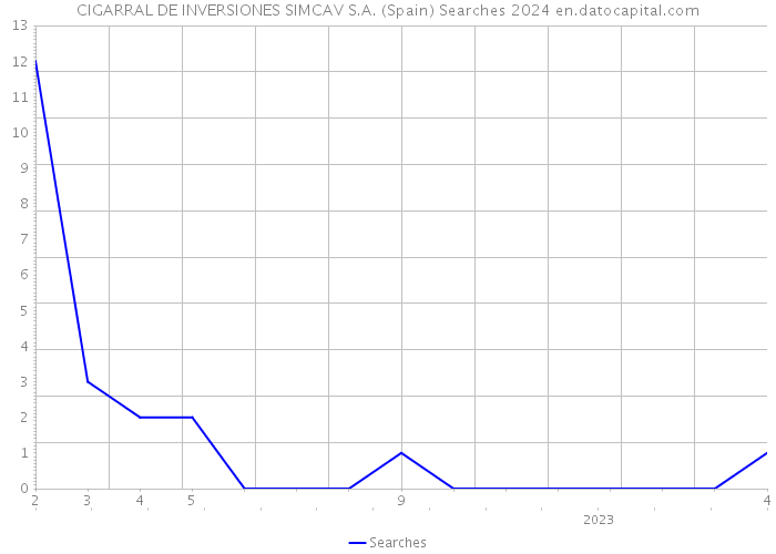 CIGARRAL DE INVERSIONES SIMCAV S.A. (Spain) Searches 2024 